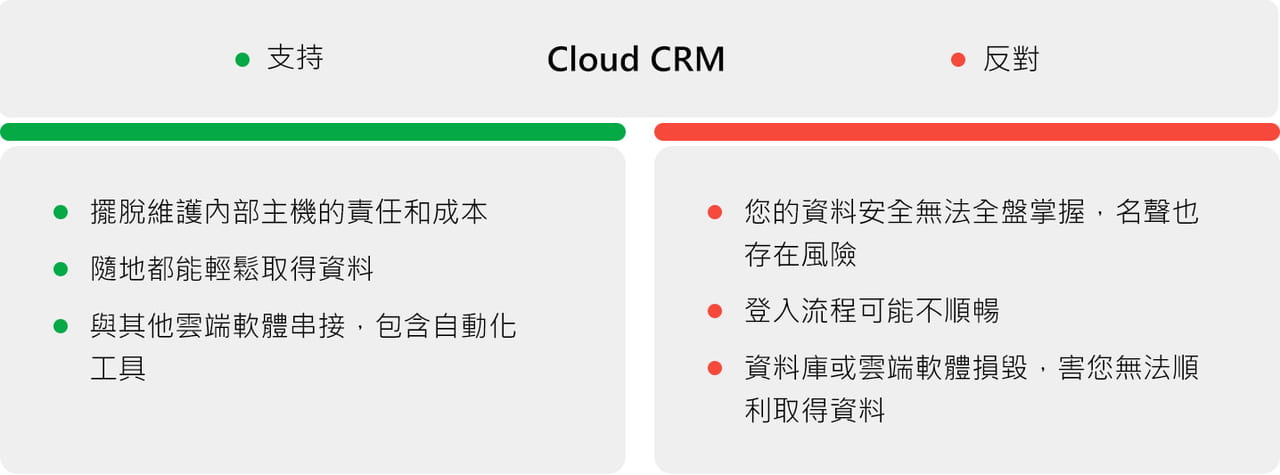 如何找到適合的 雲端CRM ？