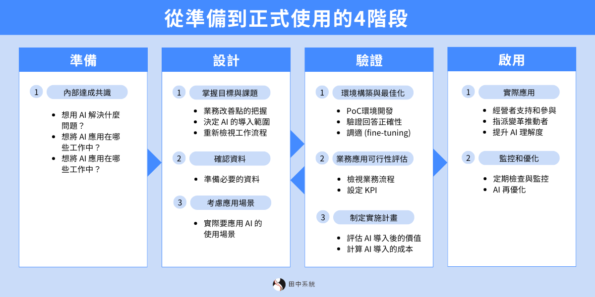 AI 導入的四階段流程圖