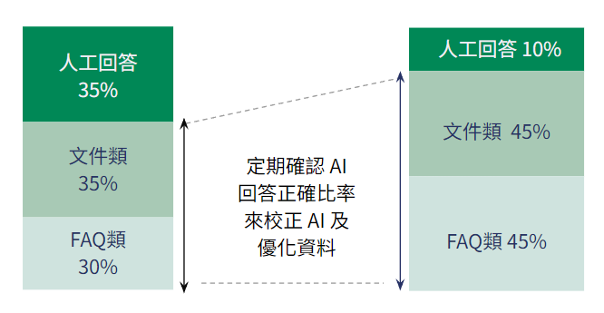 AI 導入後的定期監控和優化