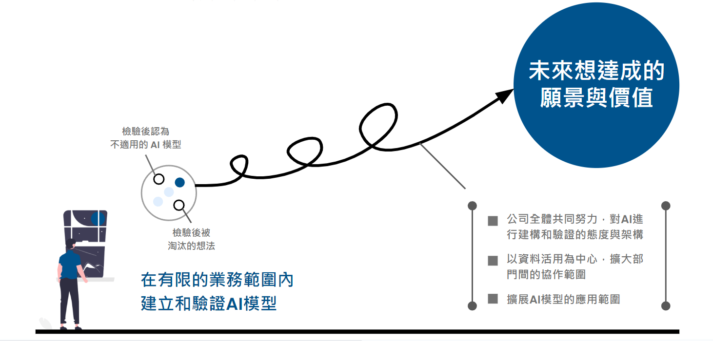 AI 導入成功的關鍵要素圖表