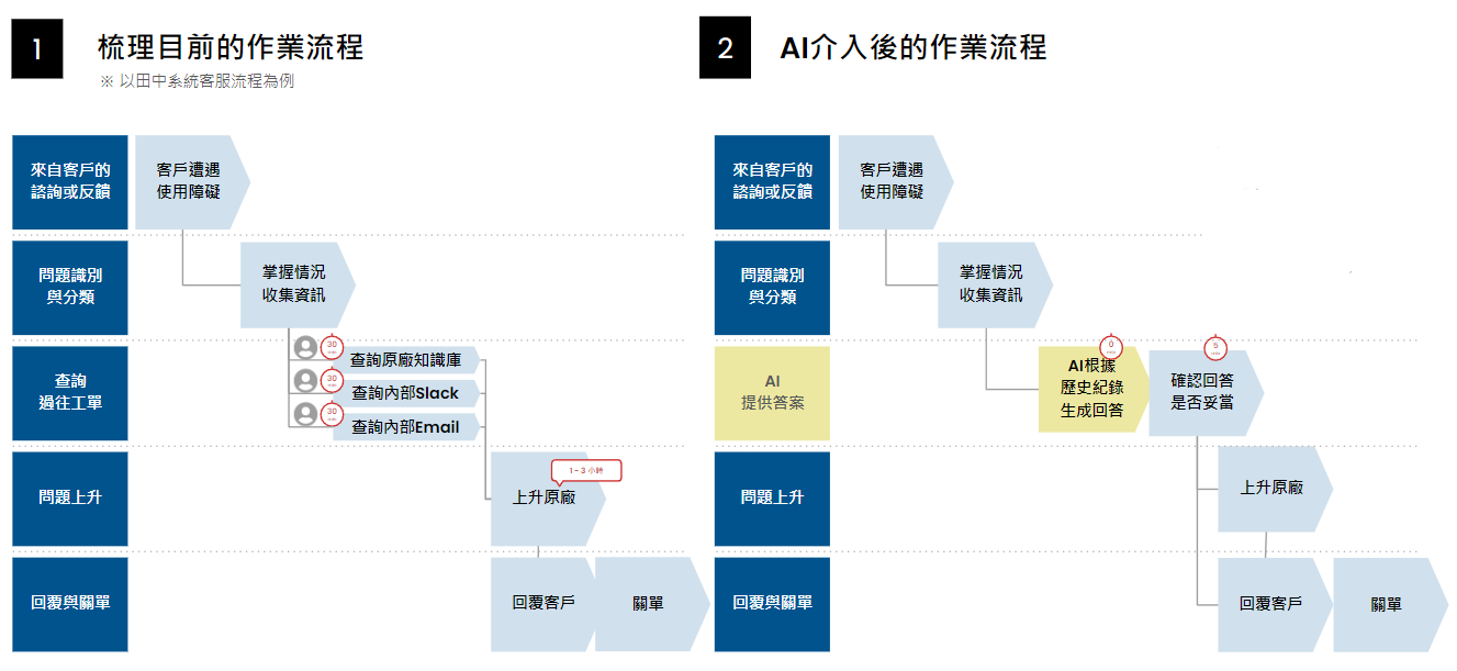 AI 導入後對流程的助益