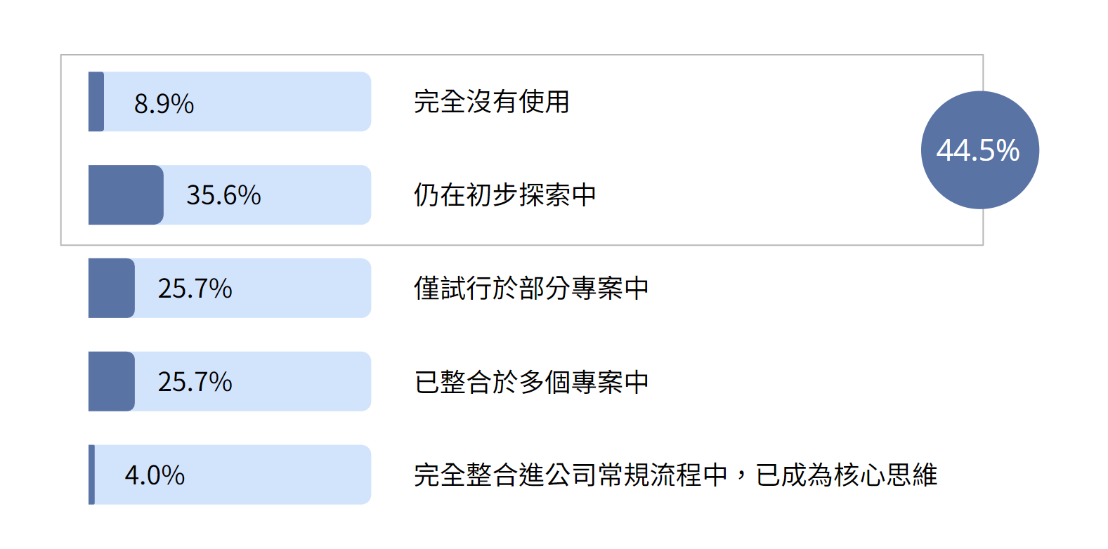 台灣企業 AI 導入程度分析圖表