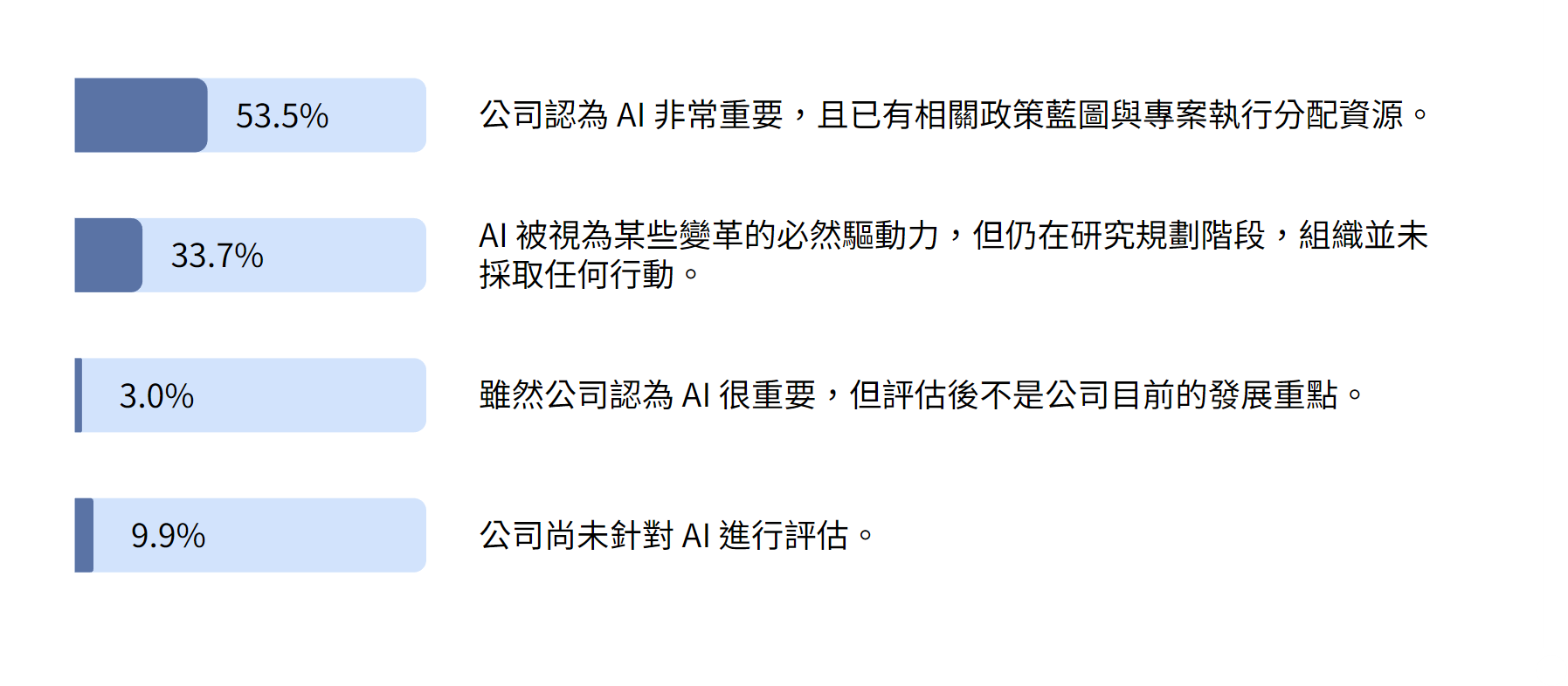 台灣企業對於 AI 導入的態度報告圖表