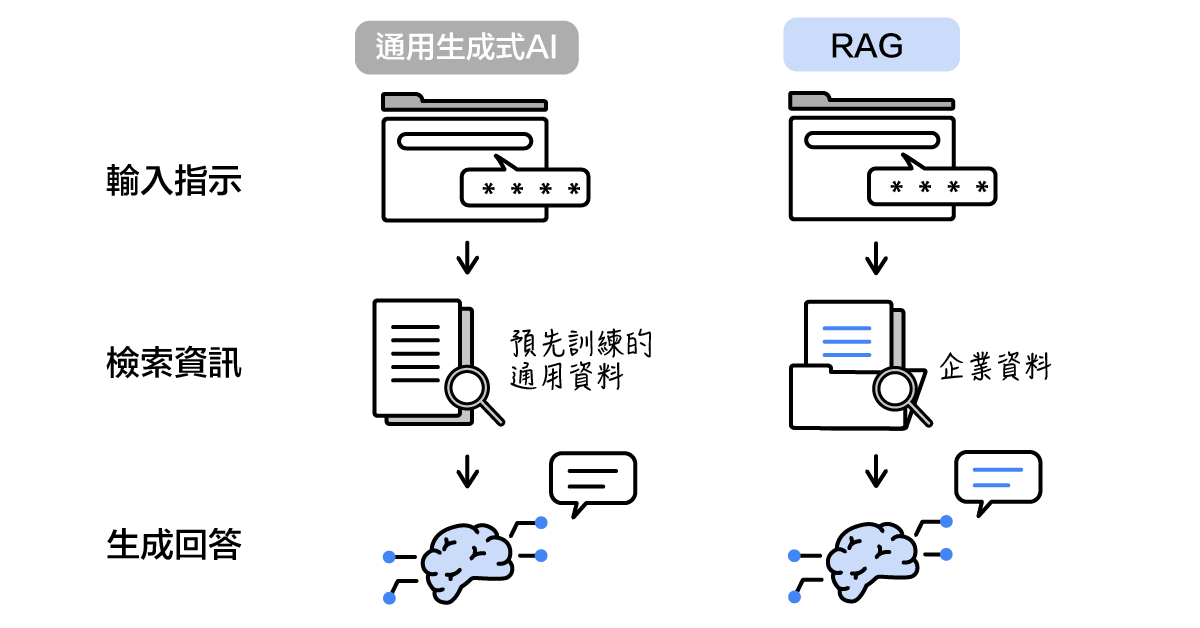 RAG 與常見的通用生成式 AI 的關鍵差異