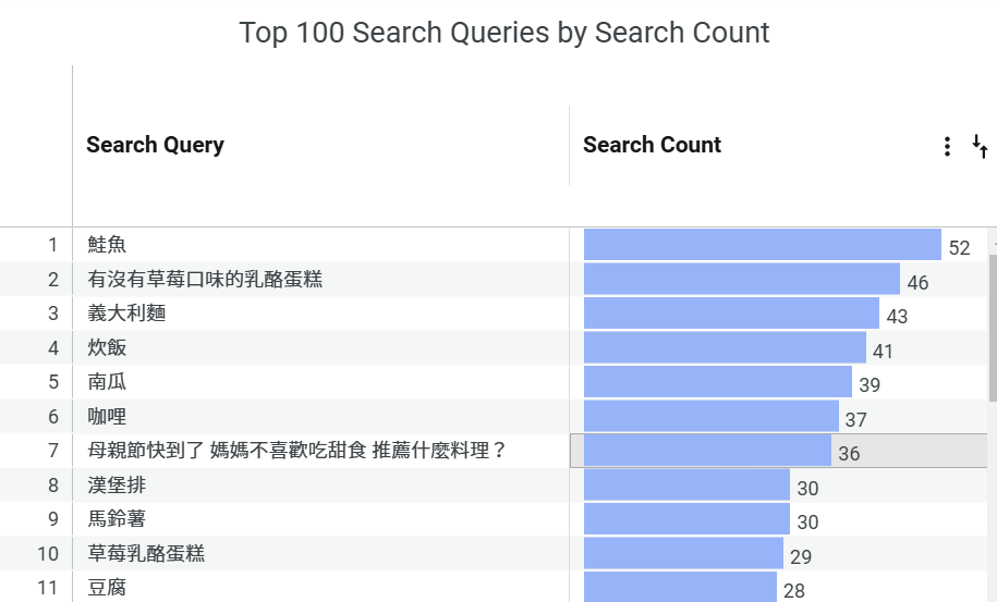 MASA食譜網站搜尋紀錄統計圖